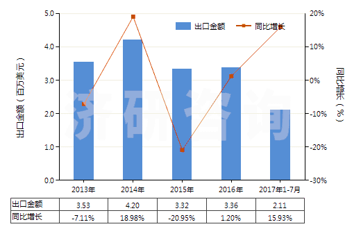 2013-2017年7月中國(guó)其他尼龍或聚酰胺彈力絲（單紗細(xì)度＞50特）(HS54023219)出口總額及增速統(tǒng)計(jì)